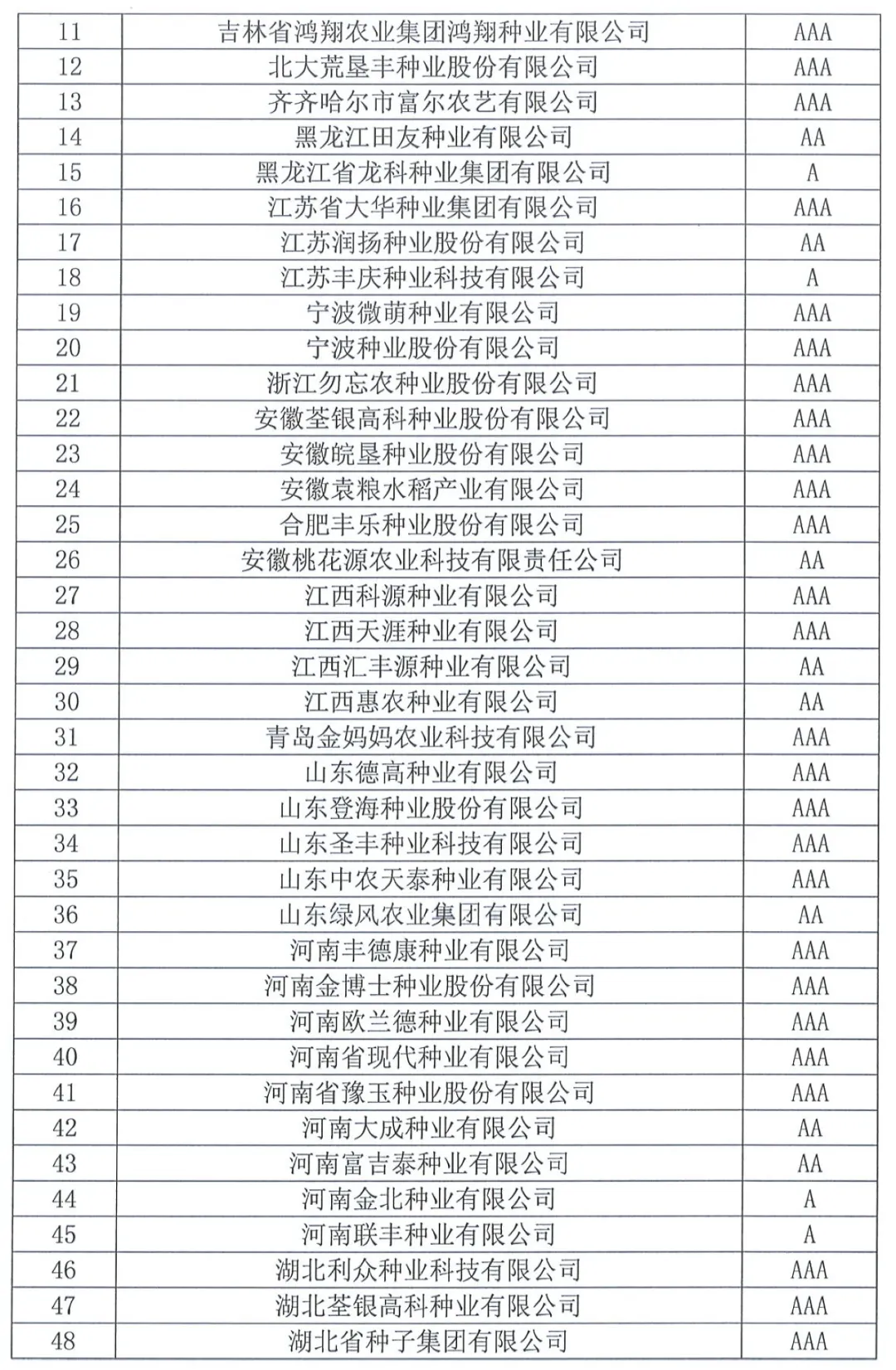 中國(guó)種子協(xié)會(huì)：2023年種子行業(yè)信用評(píng)價(jià)結(jié)果出爐！