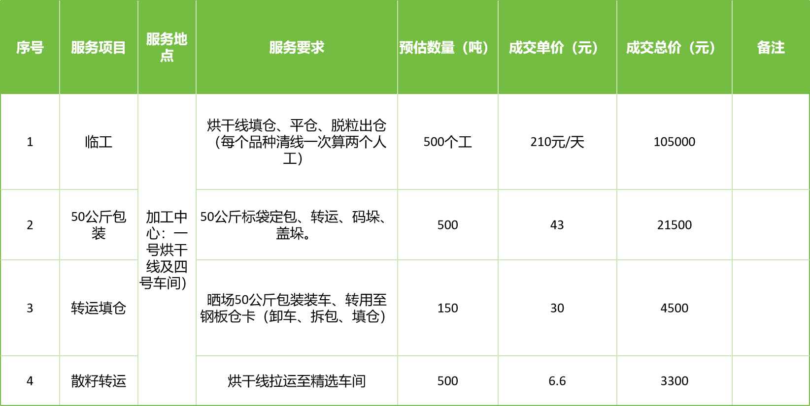 甘肅省敦煌種業(yè)集團(tuán)股份有限公司玉米種子分公司2025年玉米果穗收獲烘干、脫粒、精選勞務(wù)外包服務(wù)項(xiàng)目成交公告