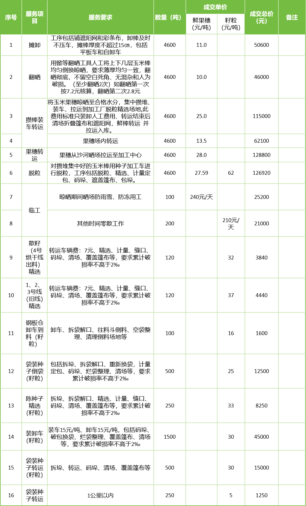 甘肅省敦煌種業(yè)集團(tuán)股份有限公司玉米種子分公司2025年鮮果穗晾曬、精選勞務(wù)外包服務(wù)項(xiàng)目成交公告
