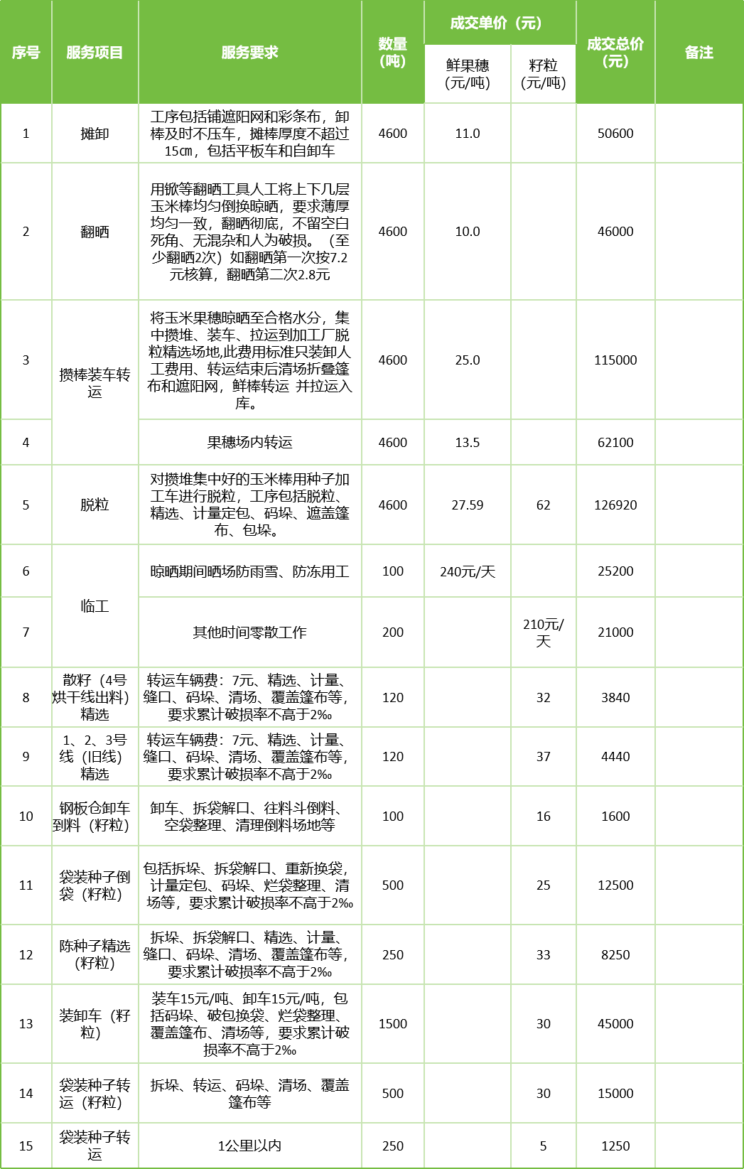 甘肅省敦煌種業(yè)集團(tuán)股份有限公司玉米種子分公司2025年鮮果穗晾曬、精選勞務(wù)外包服務(wù)項(xiàng)目成交公告