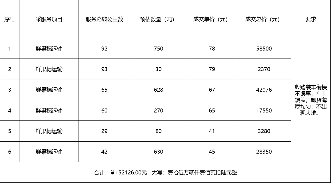 甘肅省敦煌種業(yè)集團(tuán)股份有限公司種子營銷分公司鮮果穗運(yùn)輸服務(wù)及果穗晾曬脫粒、籽粒精選加工勞務(wù)外包服務(wù)項(xiàng)目 成交公告
