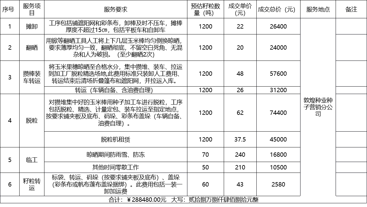 甘肅省敦煌種業(yè)集團(tuán)股份有限公司種子營銷分公司鮮果穗運(yùn)輸服務(wù)及果穗晾曬脫粒、籽粒精選加工勞務(wù)外包服務(wù)項(xiàng)目 成交公告