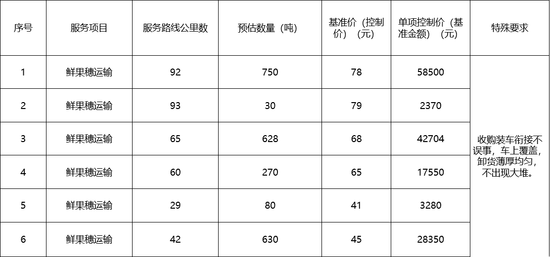 甘肅省敦煌種業(yè)集團(tuán)股份有限公司種子營銷分公司鮮果穗運(yùn)輸服務(wù)及果穗晾曬脫粒、籽粒精選加工勞務(wù)外包服務(wù)項(xiàng)目 成交公告