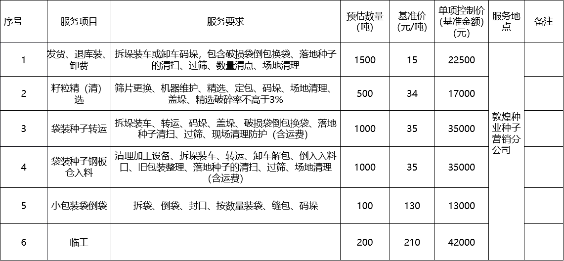 甘肅省敦煌種業(yè)集團(tuán)股份有限公司種子營銷分公司鮮果穗運(yùn)輸服務(wù)及果穗晾曬脫粒、籽粒精選加工勞務(wù)外包服務(wù)項(xiàng)目 成交公告